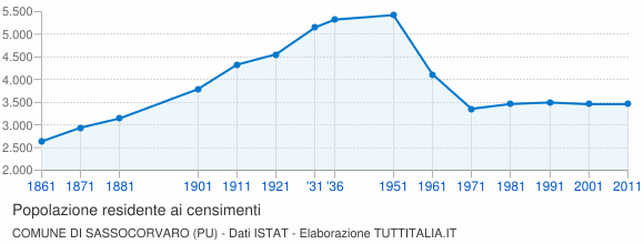 Grafico andamento storico popolazione Comune di Sassocorvaro (PU)