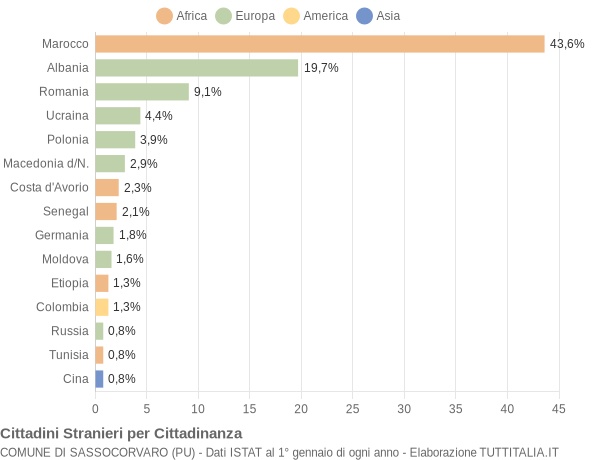 Grafico cittadinanza stranieri - Sassocorvaro 2012