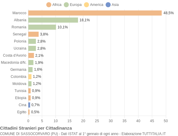 Grafico cittadinanza stranieri - Sassocorvaro 2014