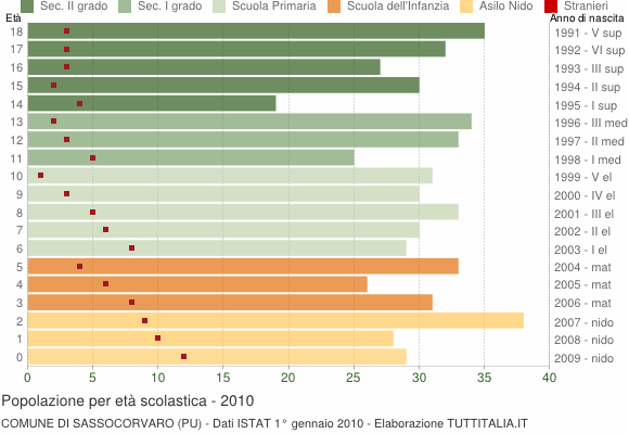 Grafico Popolazione in età scolastica - Sassocorvaro 2010