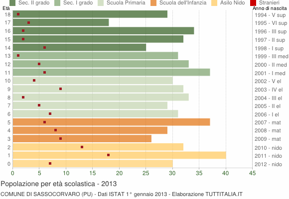Grafico Popolazione in età scolastica - Sassocorvaro 2013