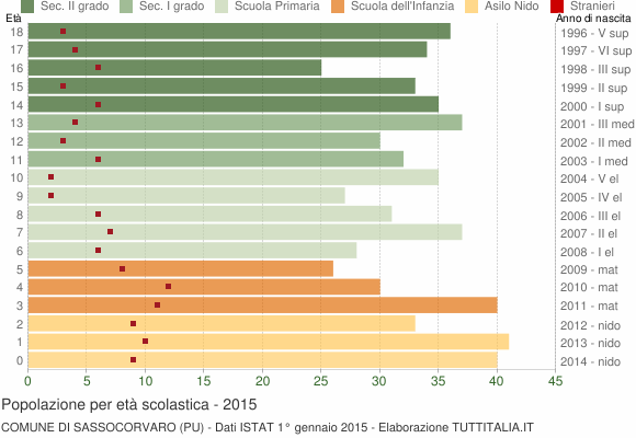 Grafico Popolazione in età scolastica - Sassocorvaro 2015