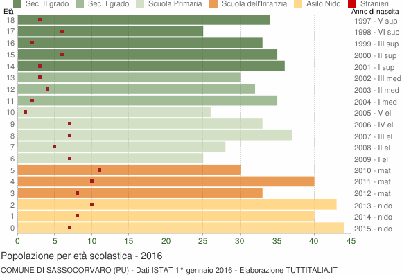 Grafico Popolazione in età scolastica - Sassocorvaro 2016