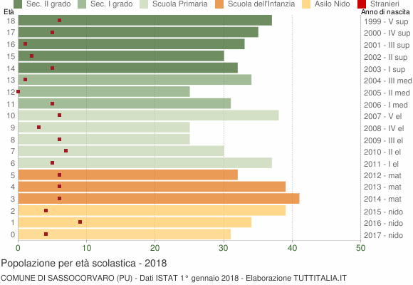 Grafico Popolazione in età scolastica - Sassocorvaro 2018