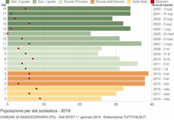 Grafico Popolazione in età scolastica - Sassocorvaro 2019
