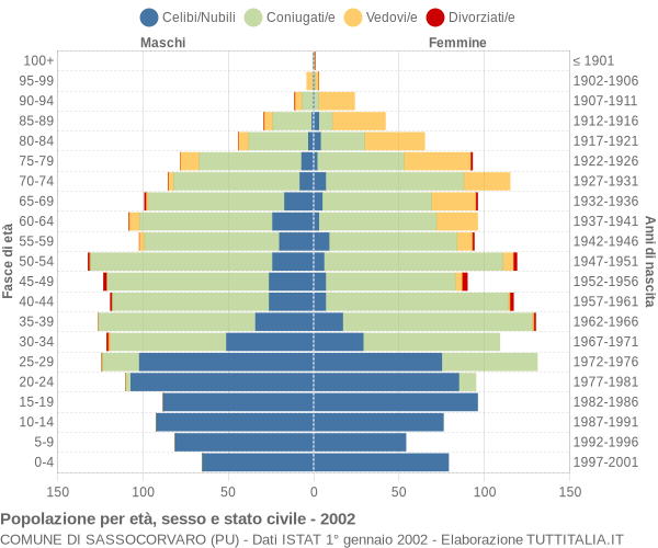 Grafico Popolazione per età, sesso e stato civile Comune di Sassocorvaro (PU)