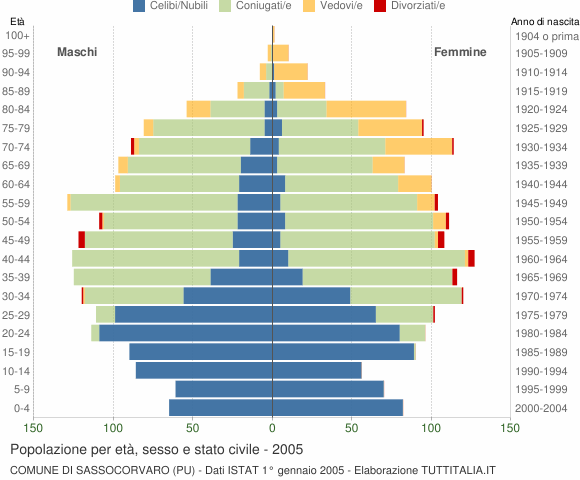 Grafico Popolazione per età, sesso e stato civile Comune di Sassocorvaro (PU)
