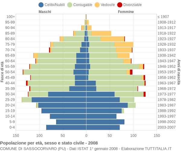 Grafico Popolazione per età, sesso e stato civile Comune di Sassocorvaro (PU)