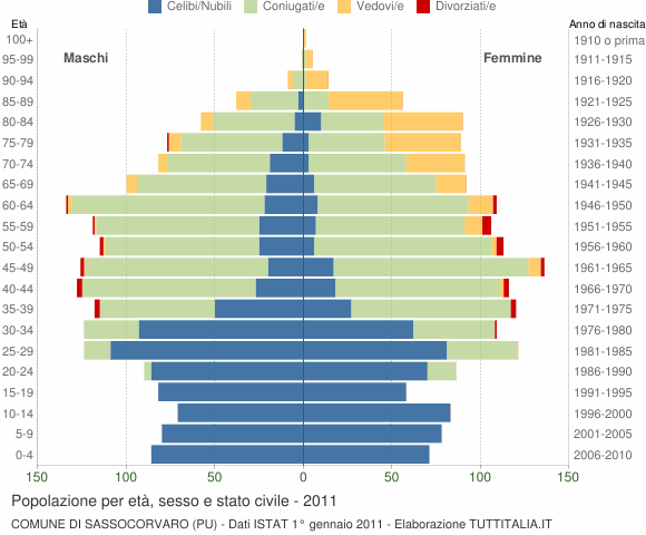Grafico Popolazione per età, sesso e stato civile Comune di Sassocorvaro (PU)