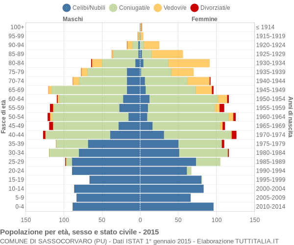 Grafico Popolazione per età, sesso e stato civile Comune di Sassocorvaro (PU)