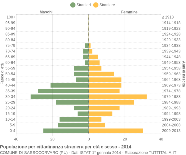 Grafico cittadini stranieri - Sassocorvaro 2014