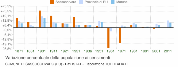 Grafico variazione percentuale della popolazione Comune di Sassocorvaro (PU)