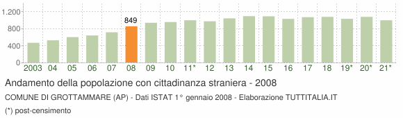 Grafico andamento popolazione stranieri Comune di Grottammare (AP)