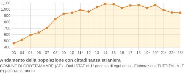 Andamento popolazione stranieri Comune di Grottammare (AP)