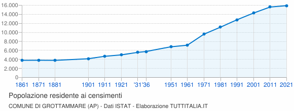 Grafico andamento storico popolazione Comune di Grottammare (AP)