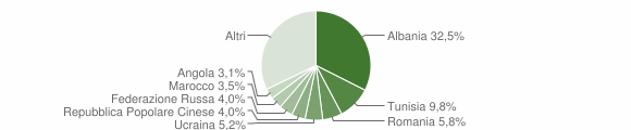 Grafico cittadinanza stranieri - Grottammare 2004