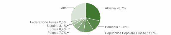 Grafico cittadinanza stranieri - Grottammare 2009
