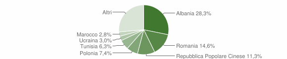 Grafico cittadinanza stranieri - Grottammare 2010