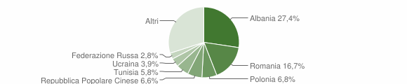 Grafico cittadinanza stranieri - Grottammare 2012