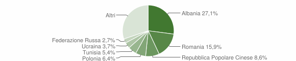 Grafico cittadinanza stranieri - Grottammare 2013