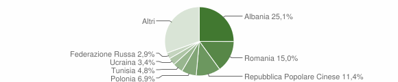 Grafico cittadinanza stranieri - Grottammare 2015