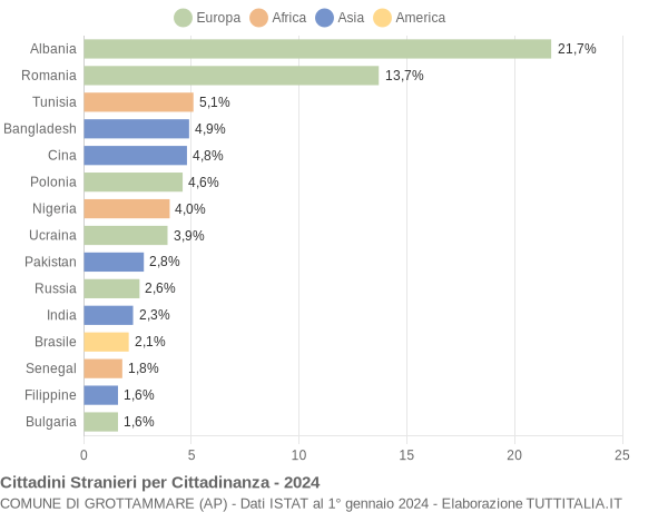 Grafico cittadinanza stranieri - Grottammare 2024