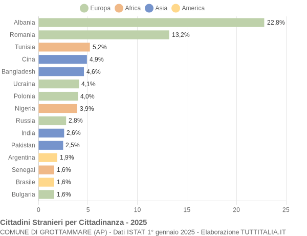 Grafico cittadinanza stranieri - Grottammare 2025
