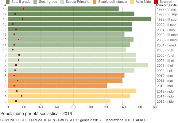 Grafico Popolazione in età scolastica - Grottammare 2016