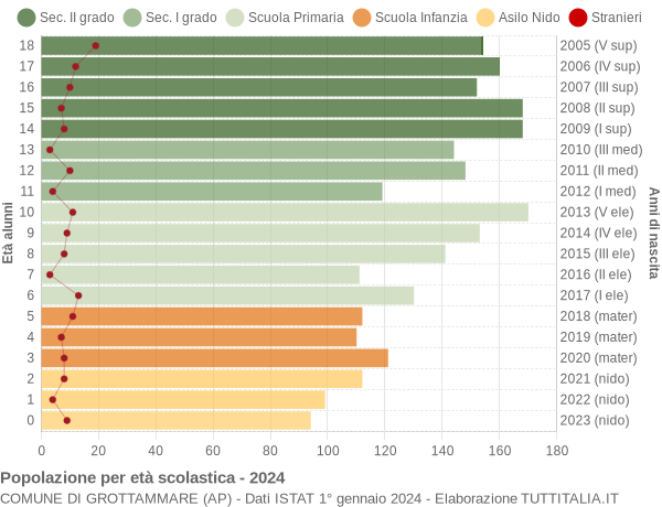 Grafico Popolazione in età scolastica - Grottammare 2024