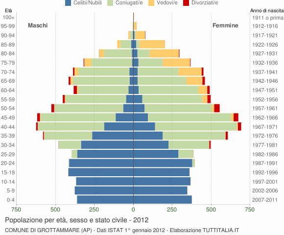 Grafico Popolazione per età, sesso e stato civile Comune di Grottammare (AP)