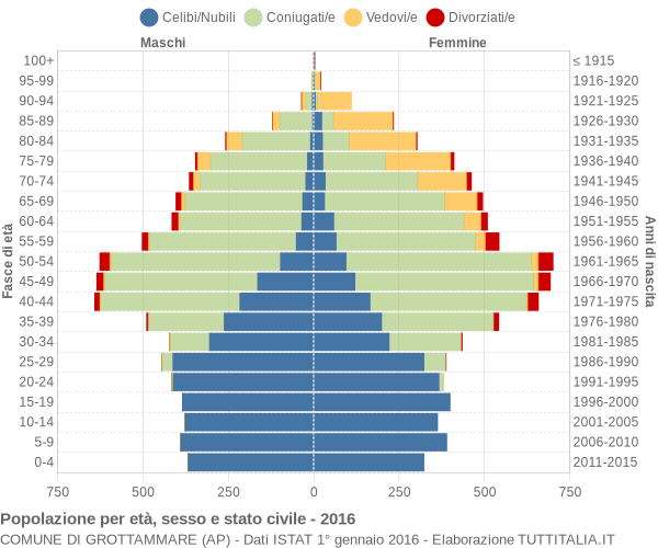 Grafico Popolazione per età, sesso e stato civile Comune di Grottammare (AP)