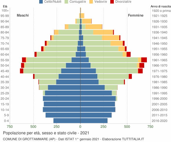 Grafico Popolazione per età, sesso e stato civile Comune di Grottammare (AP)