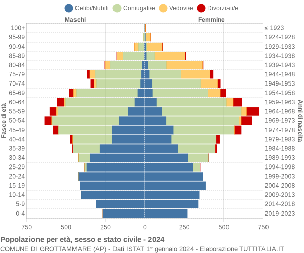 Grafico Popolazione per età, sesso e stato civile Comune di Grottammare (AP)