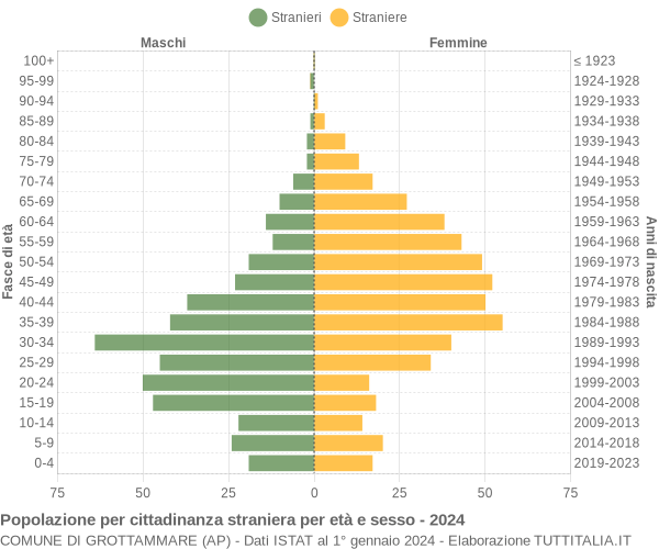 Grafico cittadini stranieri - Grottammare 2024