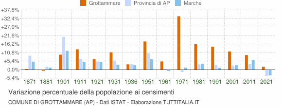 Grafico variazione percentuale della popolazione Comune di Grottammare (AP)