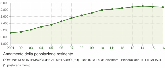 Andamento popolazione Comune di Montemaggiore al Metauro (PU)