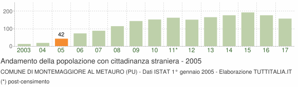 Grafico andamento popolazione stranieri Comune di Montemaggiore al Metauro (PU)