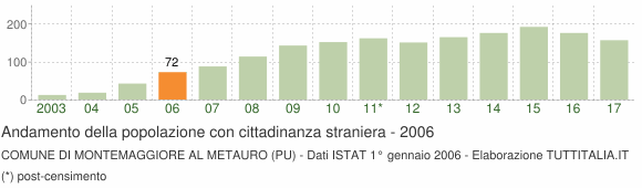 Grafico andamento popolazione stranieri Comune di Montemaggiore al Metauro (PU)