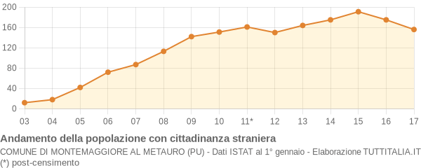 Andamento popolazione stranieri Comune di Montemaggiore al Metauro (PU)