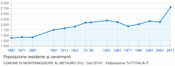 Grafico andamento storico popolazione Comune di Montemaggiore al Metauro (PU)
