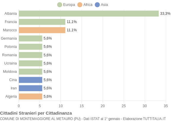 Grafico cittadinanza stranieri - Montemaggiore al Metauro 2004