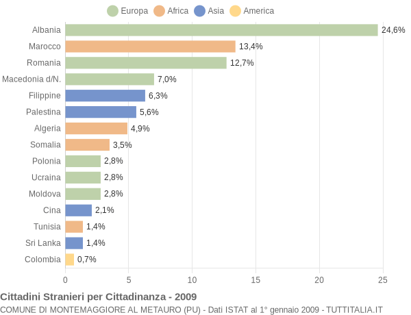 Grafico cittadinanza stranieri - Montemaggiore al Metauro 2009