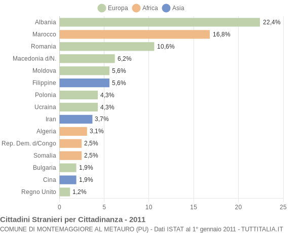 Grafico cittadinanza stranieri - Montemaggiore al Metauro 2011