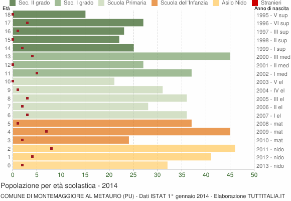 Grafico Popolazione in età scolastica - Montemaggiore al Metauro 2014