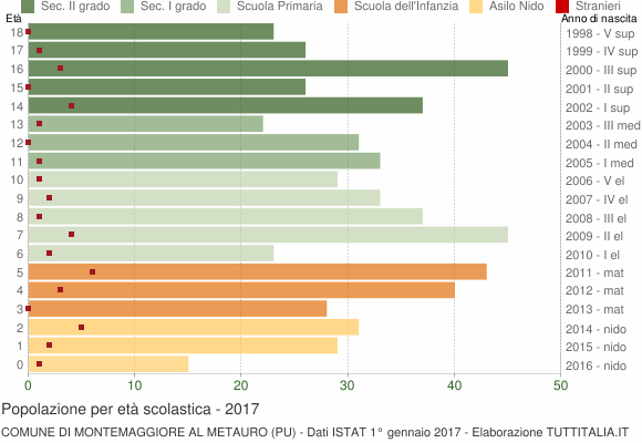 Grafico Popolazione in età scolastica - Montemaggiore al Metauro 2017