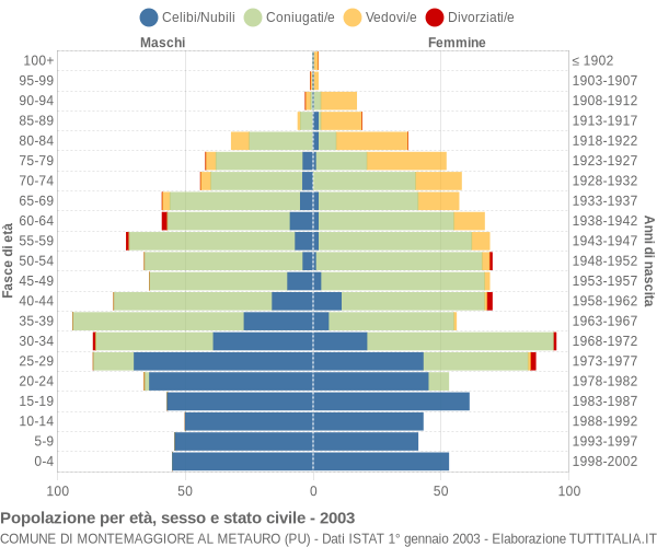 Grafico Popolazione per età, sesso e stato civile Comune di Montemaggiore al Metauro (PU)