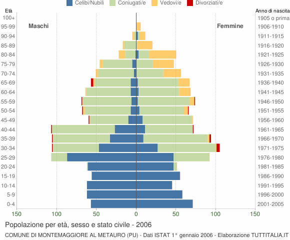 Grafico Popolazione per età, sesso e stato civile Comune di Montemaggiore al Metauro (PU)