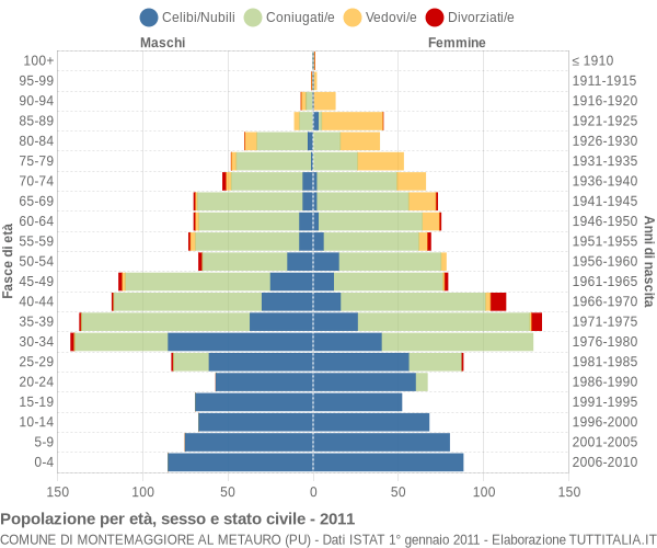 Grafico Popolazione per età, sesso e stato civile Comune di Montemaggiore al Metauro (PU)