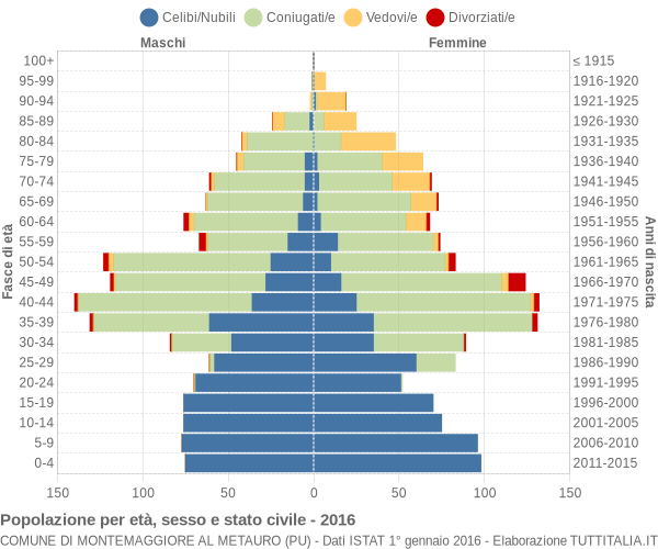 Grafico Popolazione per età, sesso e stato civile Comune di Montemaggiore al Metauro (PU)