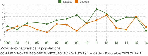 Grafico movimento naturale della popolazione Comune di Montemaggiore al Metauro (PU)